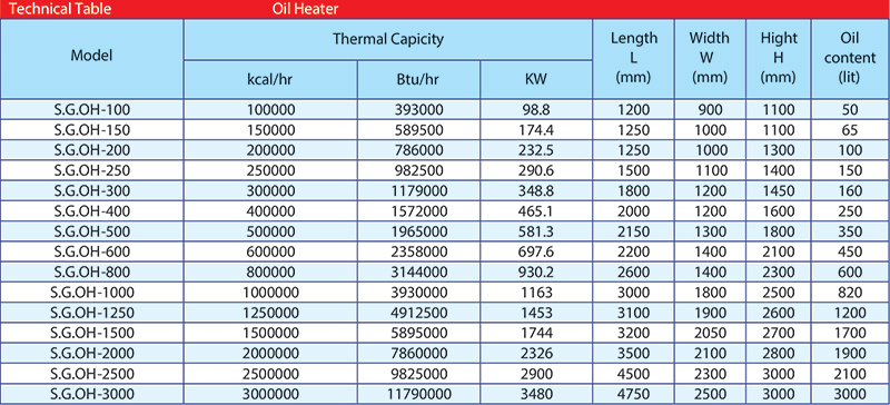 technical table hot-oil-boiler
جدول المواصفات الفنية لغلاية الزيت الساخن
