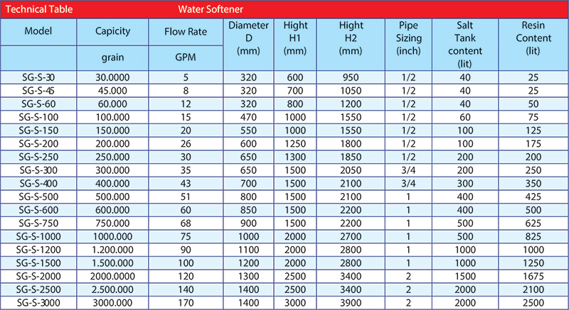 technical-table-softener   
Технические характеристики умягчителя воды Caspian Boiler